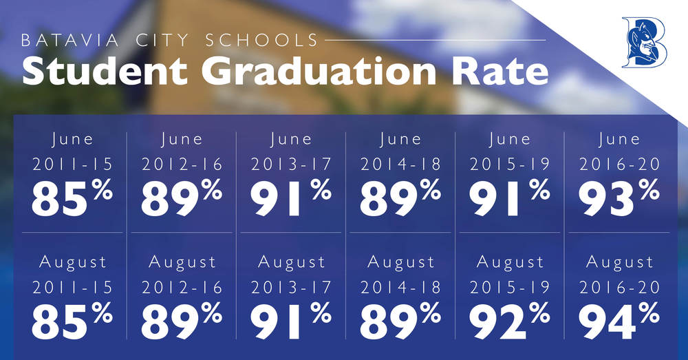 Batavia High’s Graduation Rate Continues to Grow
